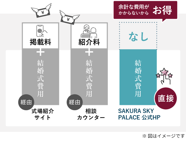 掲載料や紹介料など、余計な費用が掛からないからお得